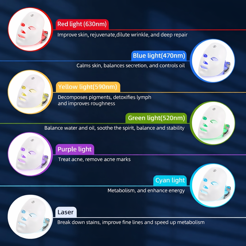 Diagram of different light colors and their effects on skin, with corresponding images of a mask for each color.